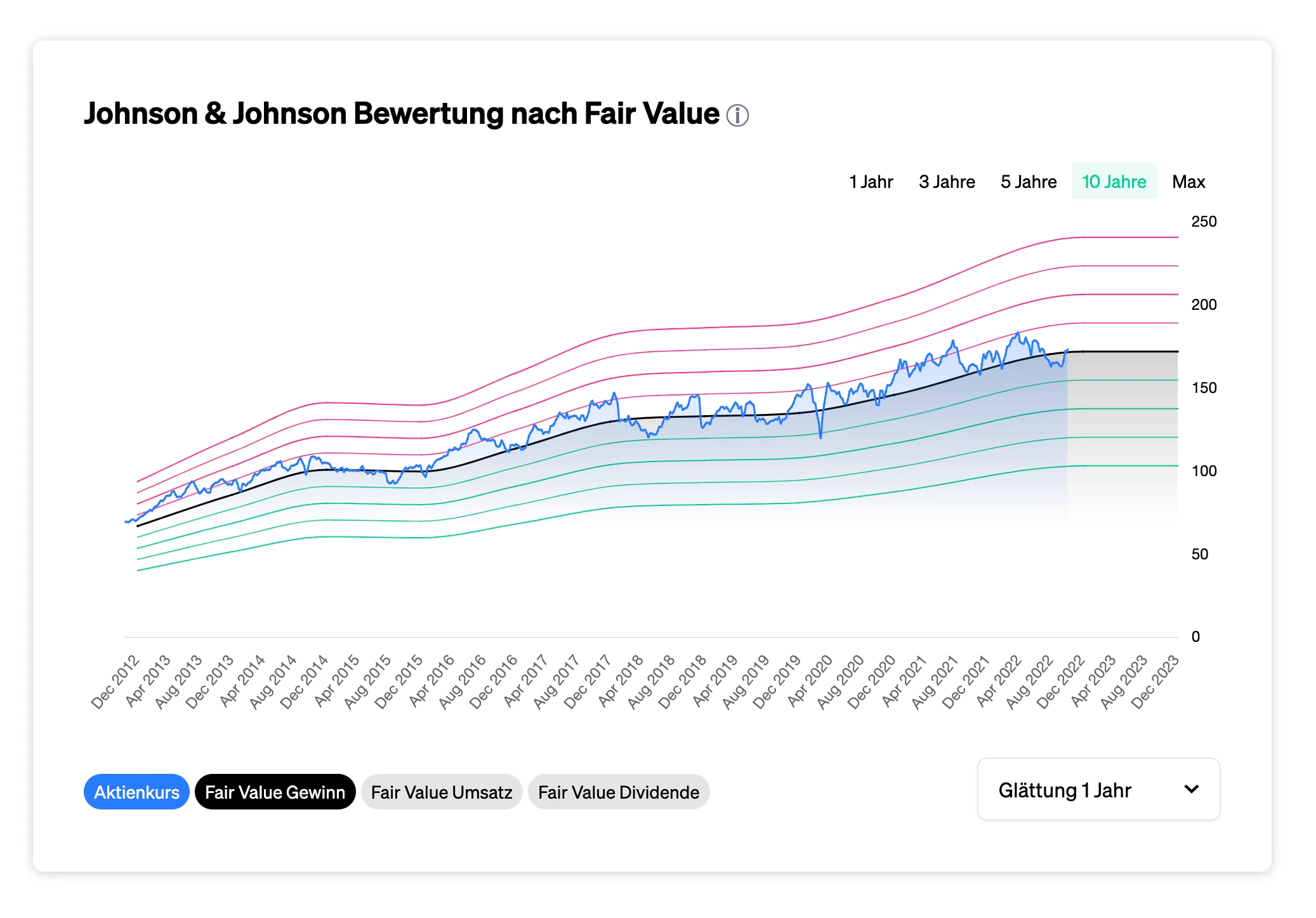 Johnson & Johnson Vergleich